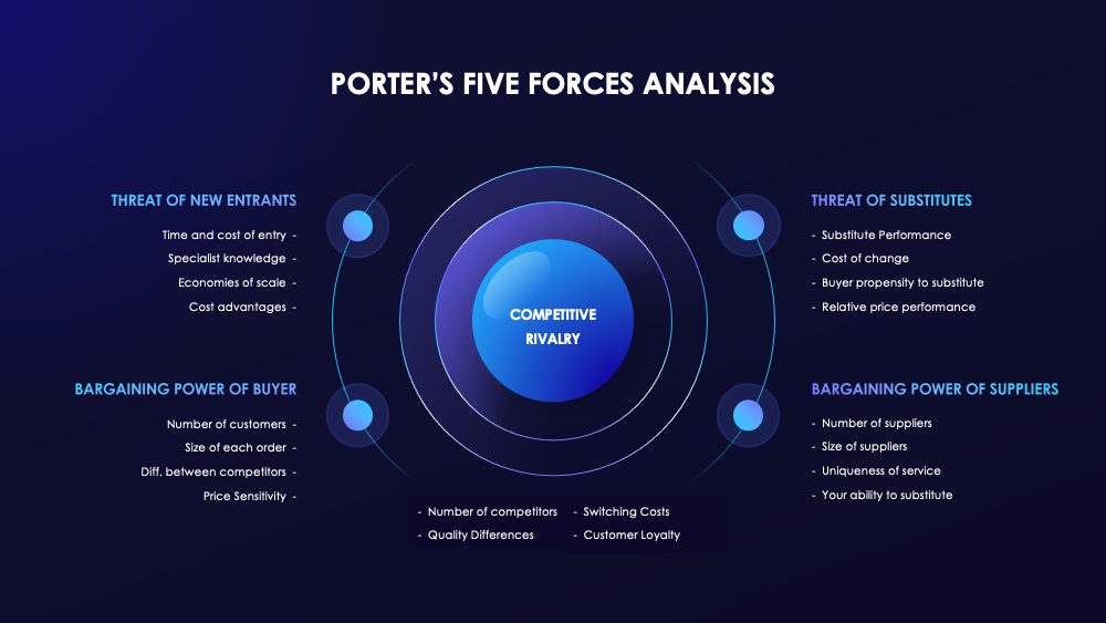 Porter's Five Forces application