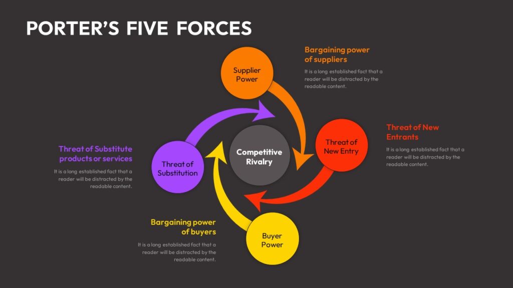 Porter's Five Forces application